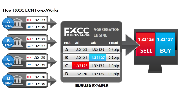 Fixed spread ecn forex broker