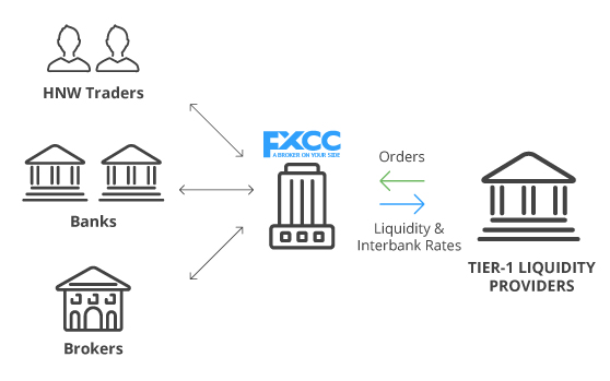 What is ECN, Learn the benefits of a true ECN Forex Broker, FXCC: