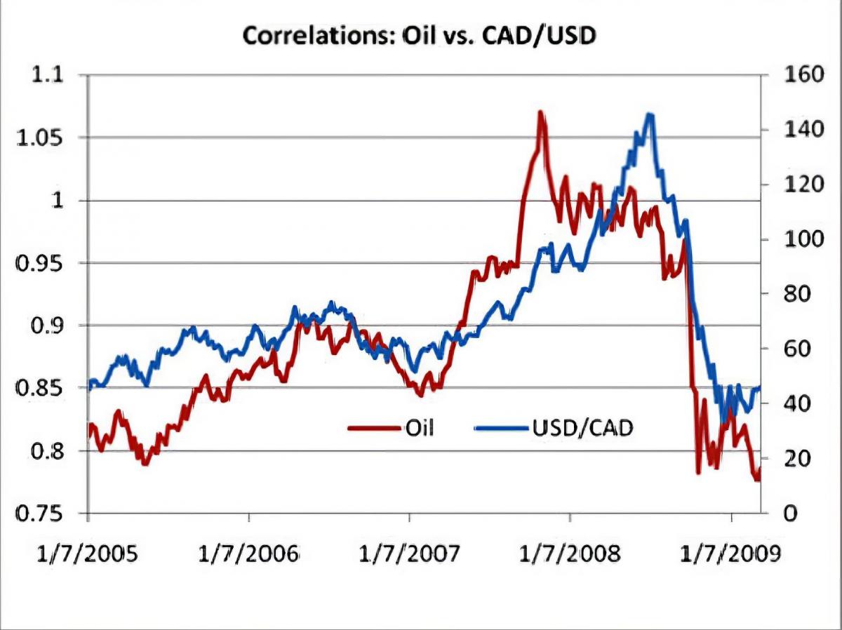 Currency correlation in forex