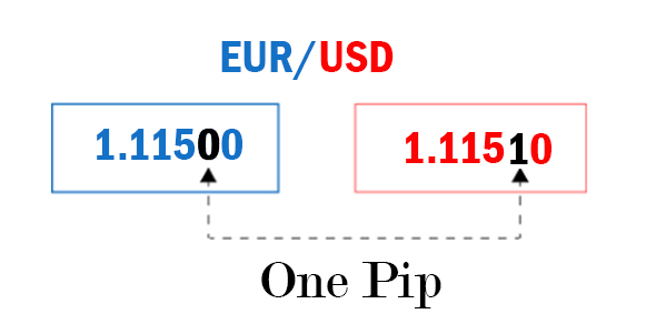 What are pips in Forex Trading