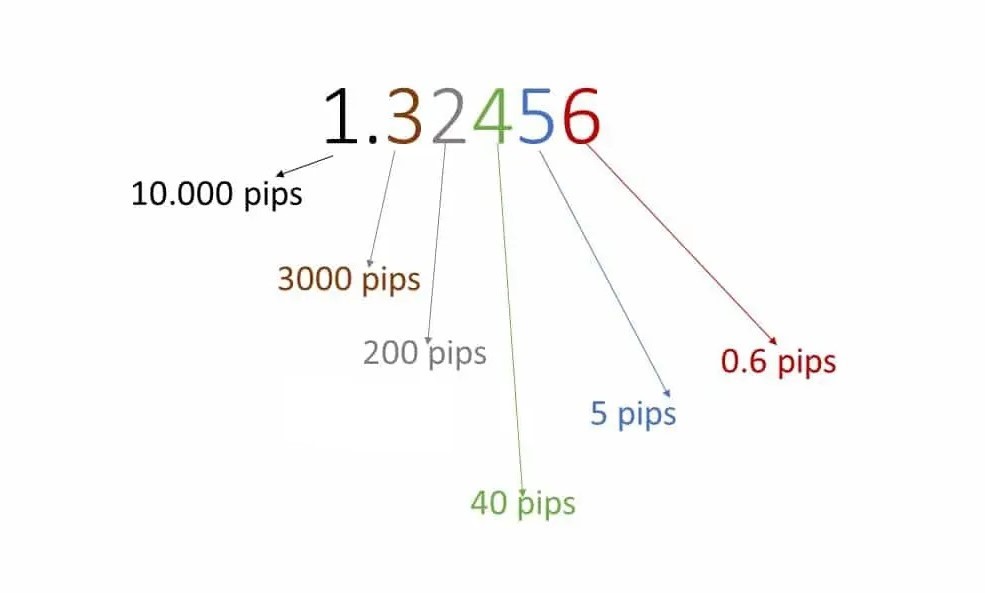 Bagaimana leverage mempengaruhi nilai pip