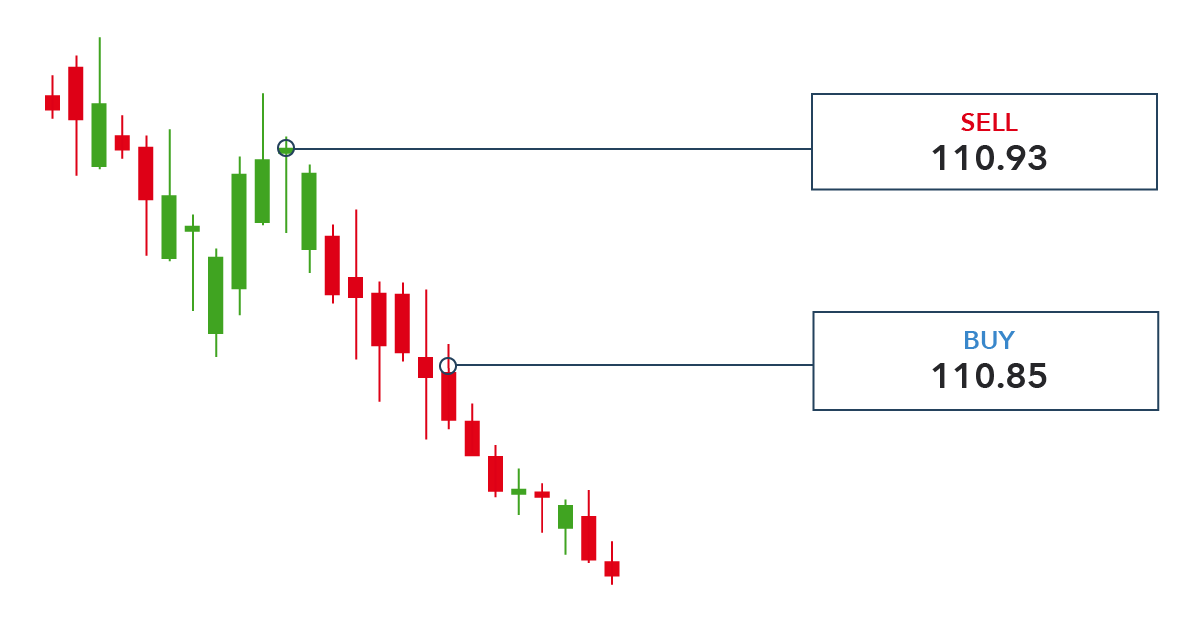 Momwe mungapangire Forex mwachidule, chiwongolero chonse chandalama zogulitsa zazifupi