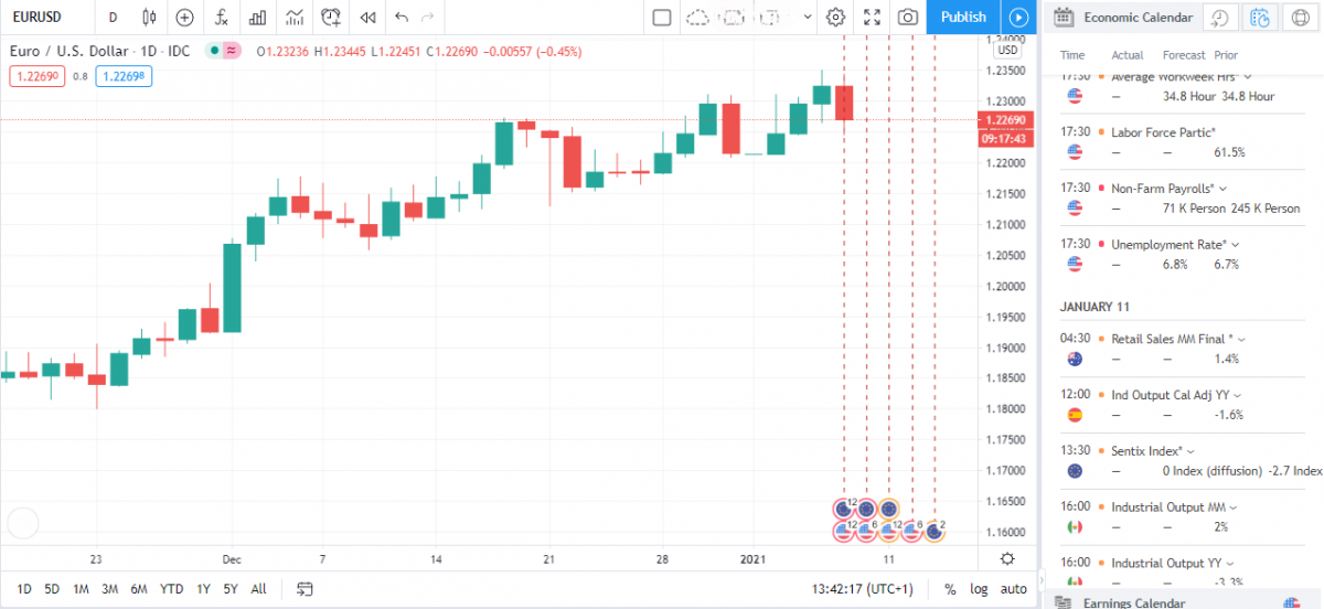 Otu esi agụ kalenda akụ na ụba forex