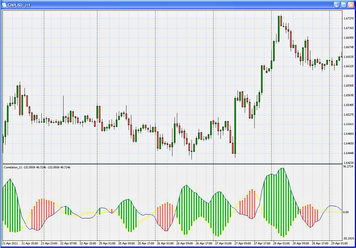 Correlation sa currency sa forex