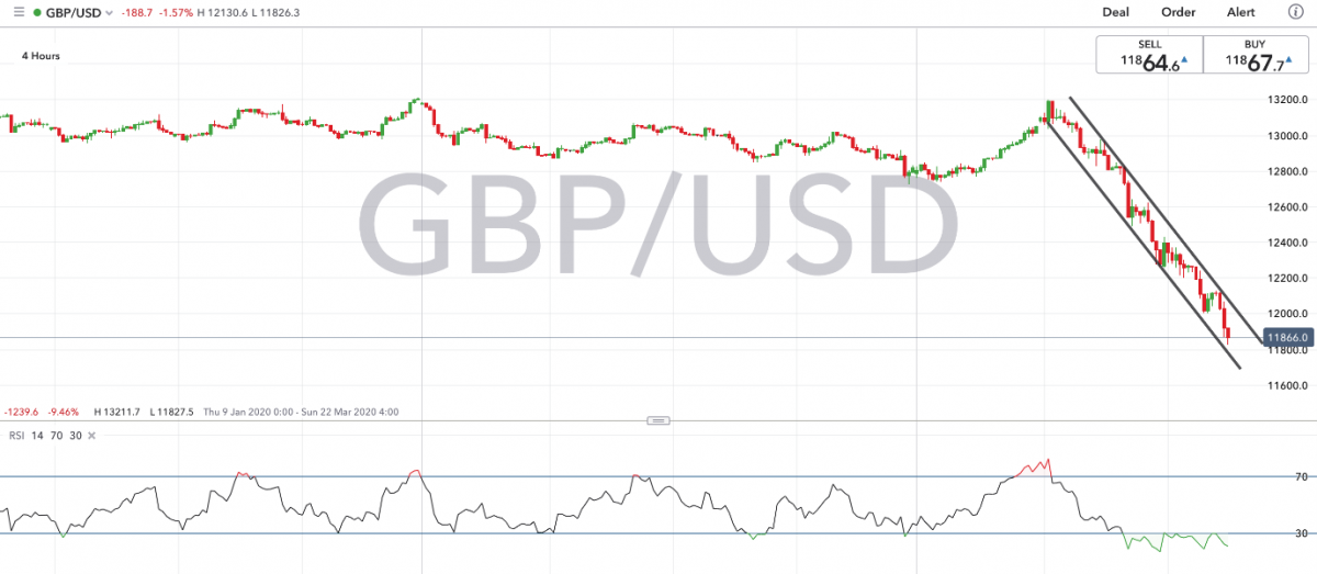 Kanus-a ug unsaon pagpalit o pagbaligya sa trading sa forex