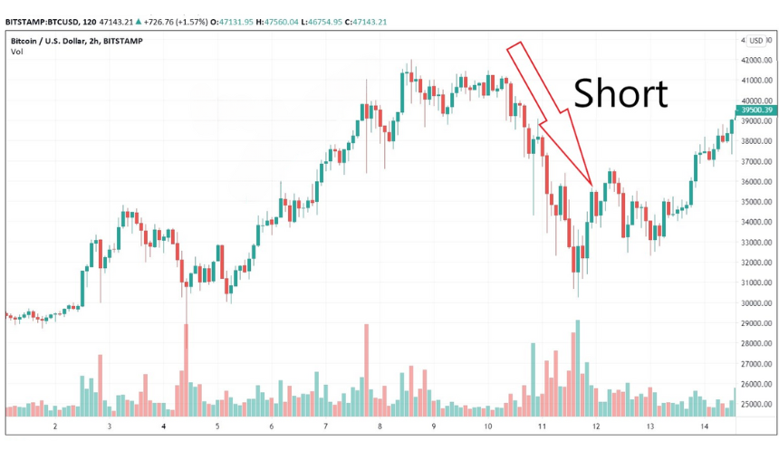 Ako shortovať forex, kompletný sprievodca predajom meny nakrátko