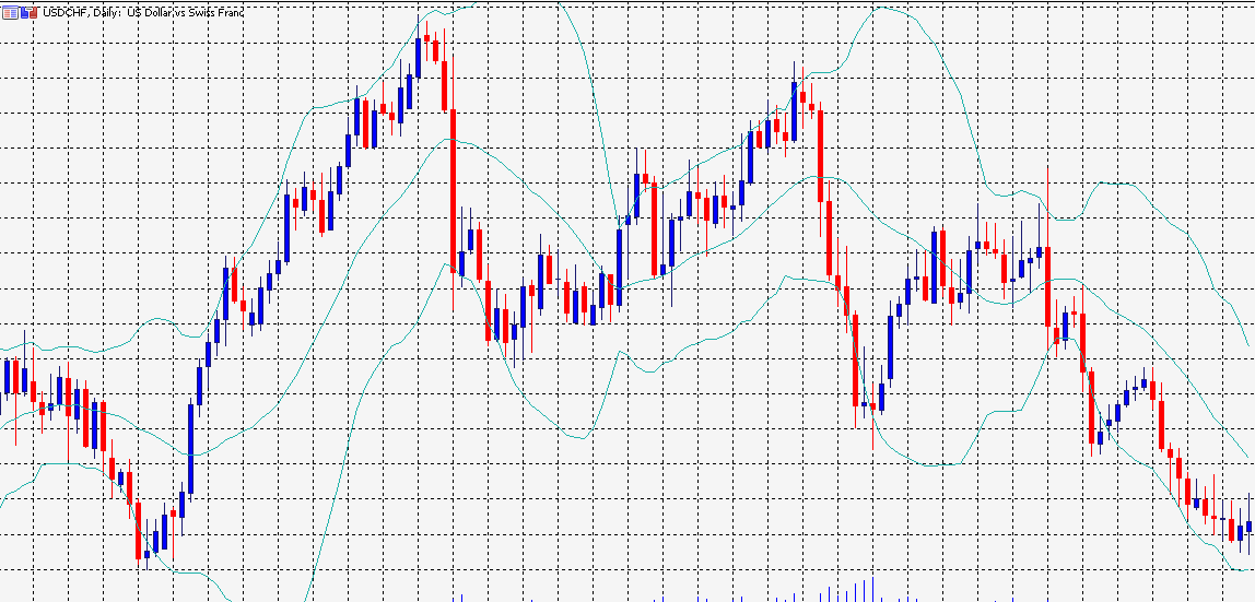 Grafikte Bollinger Band