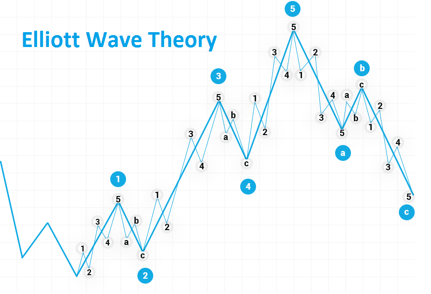 Elliott Wave yn forex