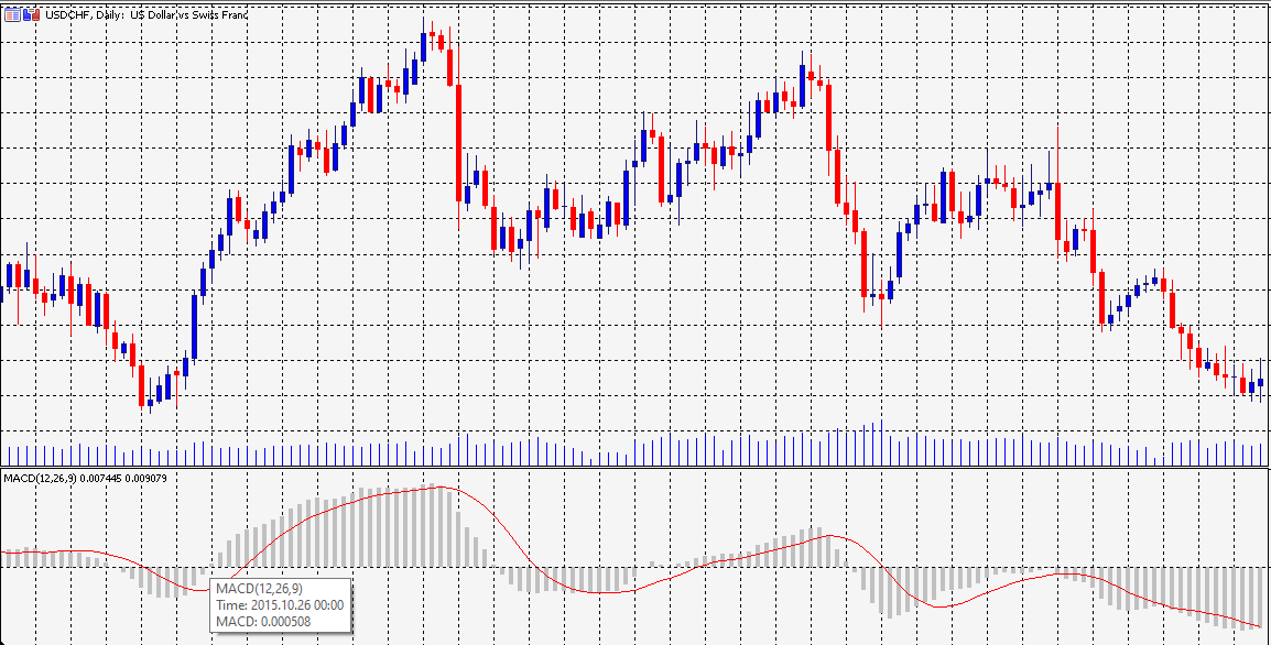 ಚಾರ್ಟ್ನಲ್ಲಿ MACD