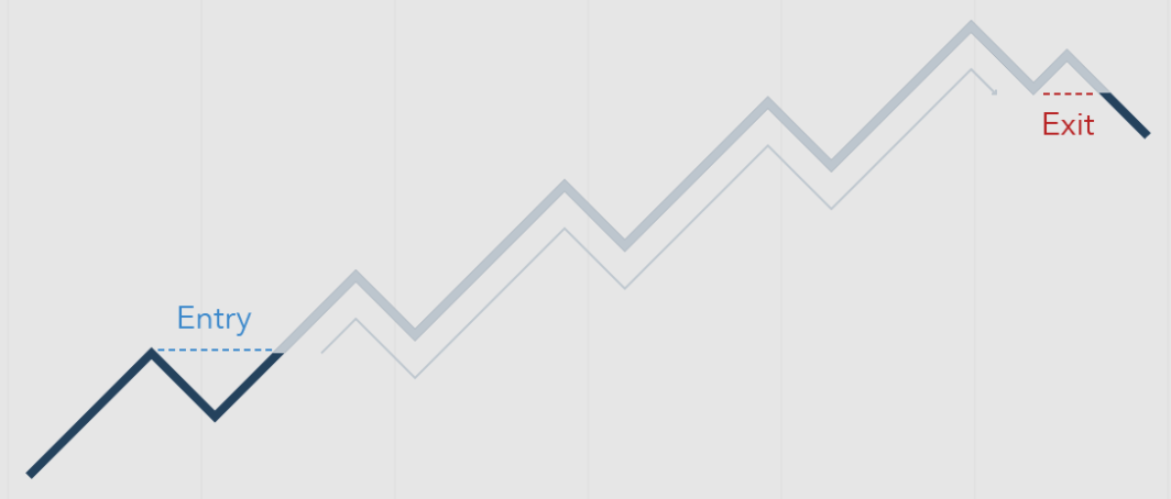 Position trading