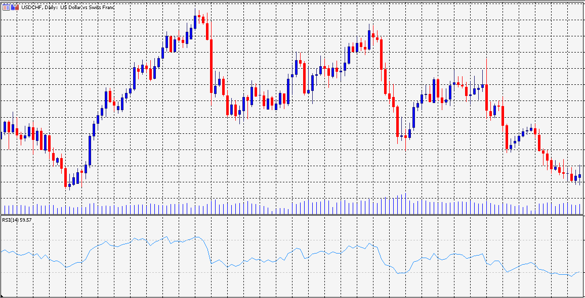 RSI sur le graphique