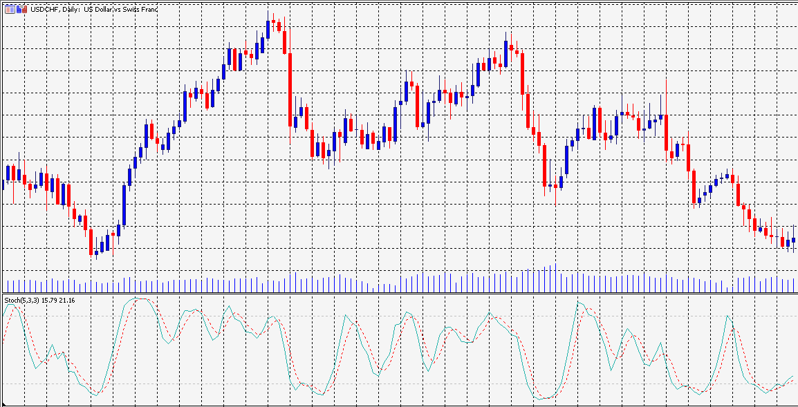 Ihe njirimara Stochastic na eserese