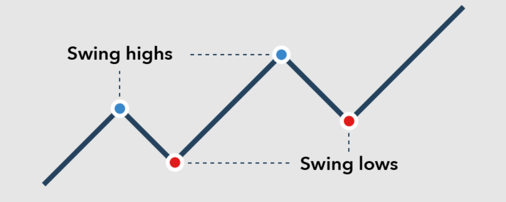 Negociación de swing