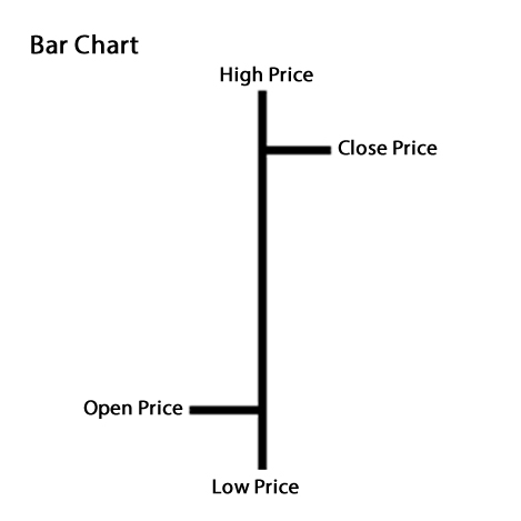 Ahoana ny fomba hamakiana Bar Chart