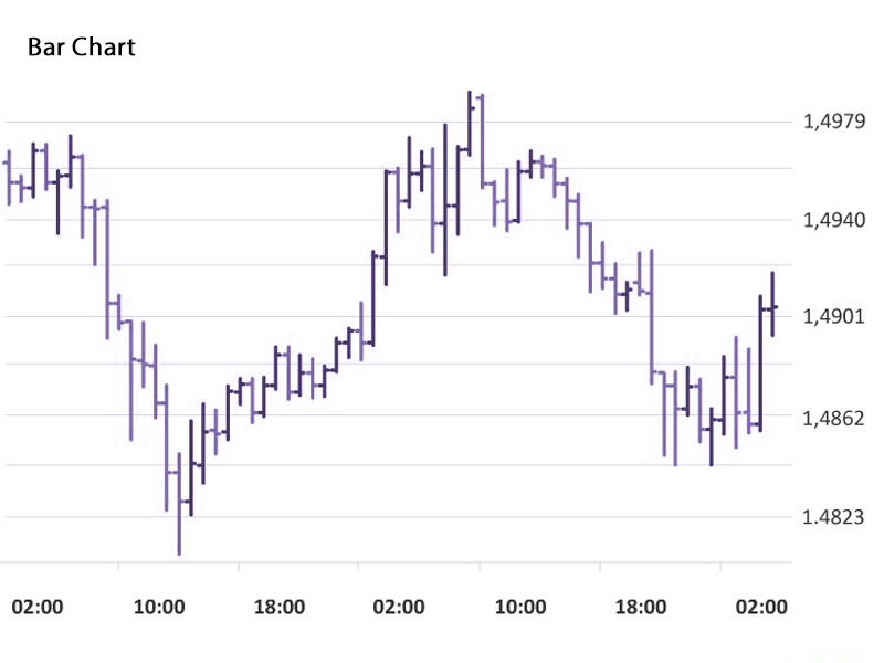 Ahoana ny fomba hamakiana Bar Chart