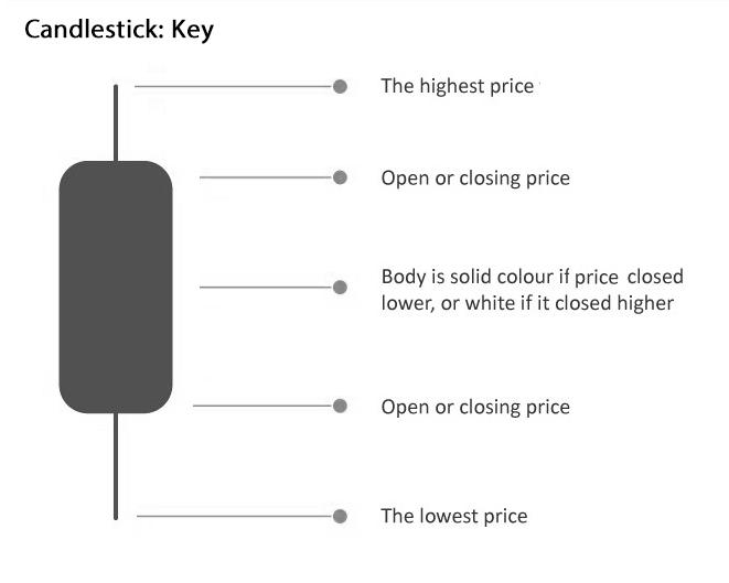 Cara membaca Candlestick Chart