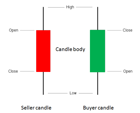 Wéi liesen Candlestick Chart