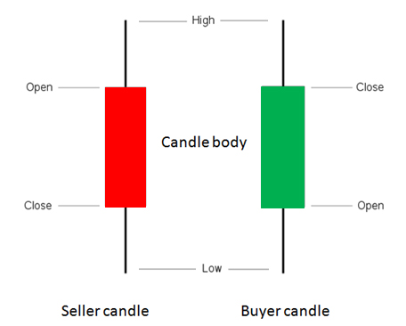 Kif taqra Chart Candlestick