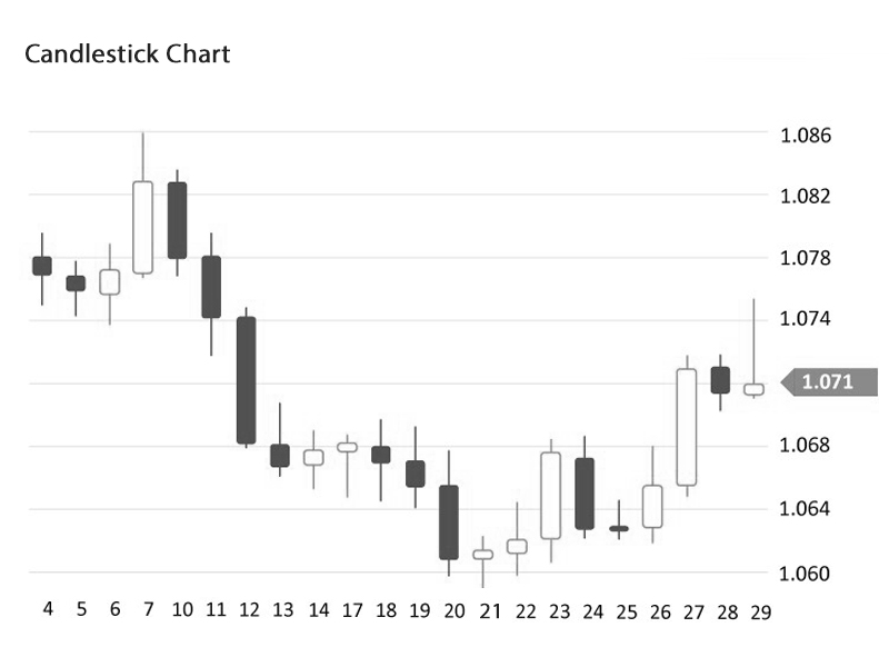 Paano mabasa ang Candlestick Chart