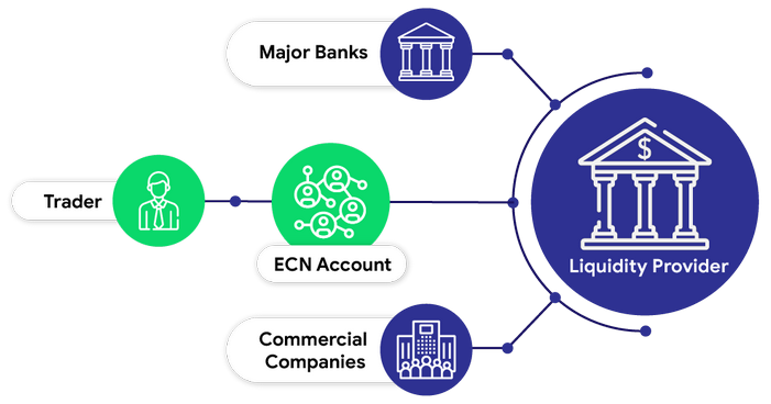 ECN فارکس