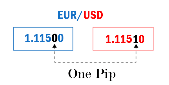 Zeziphi iipips kurhwebo lwe Forex