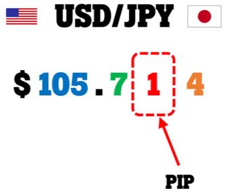 How much is one Pip in Forex 