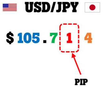 Pip e le 'ngoe ke bokae ho Forex