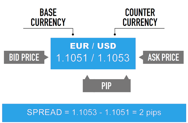 Vad sprids i Forex Trading